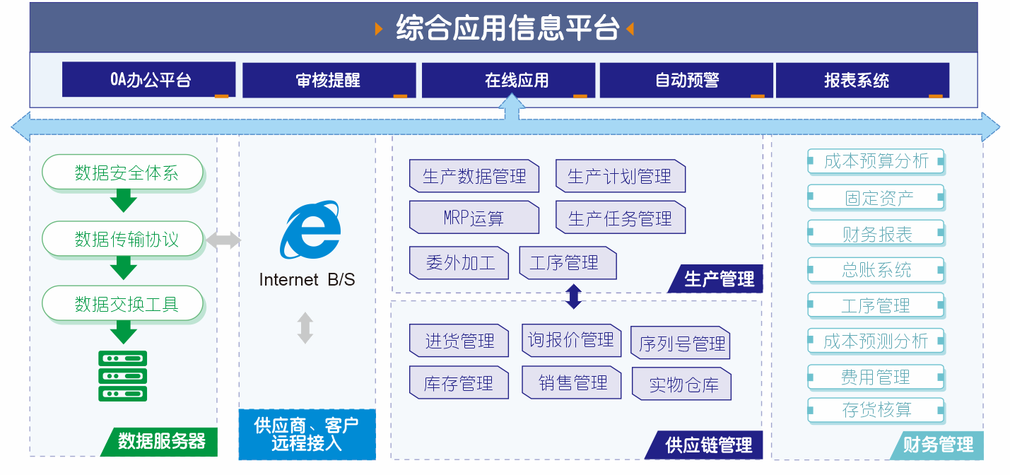 管家婆工貿PRO產品架構