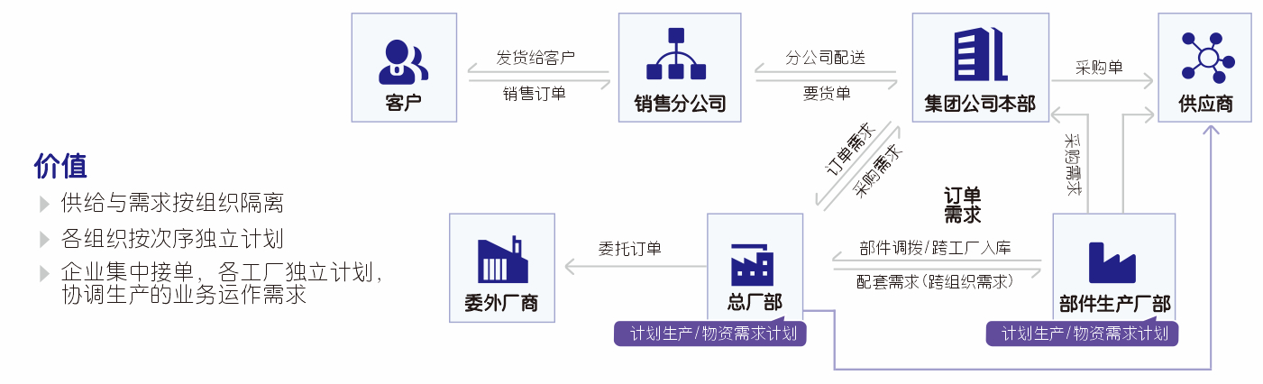 管家婆工貿PRO集團應用