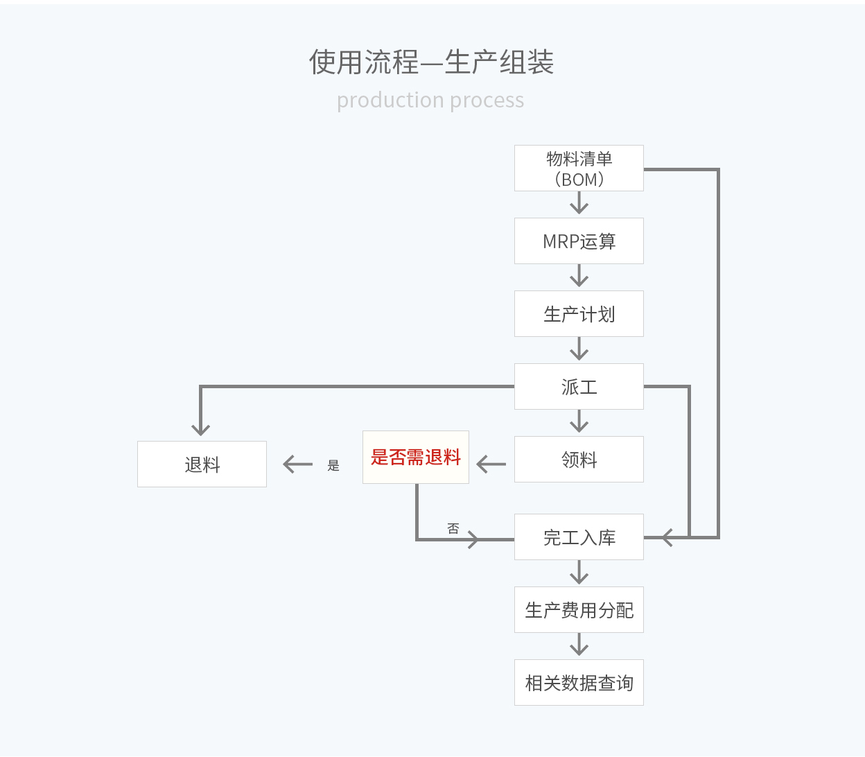 管家婆輝煌ERP，輝煌ONLINE，重慶管家婆輝煌使用流程——生產(chǎn)組裝