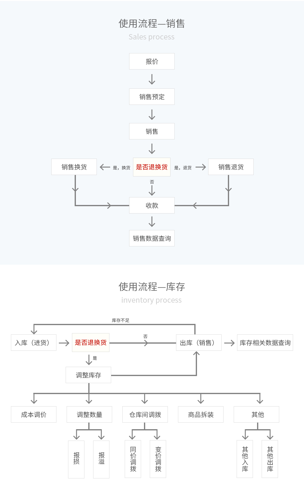 管家婆輝煌ERP，輝煌ONLINE，重慶管家婆輝煌使用流程——銷售